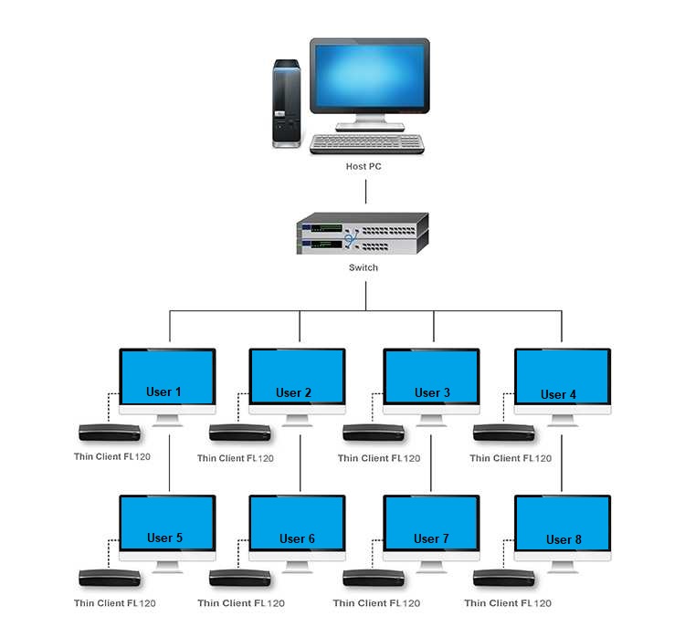 MukaTech VDI Architecture Diagram
